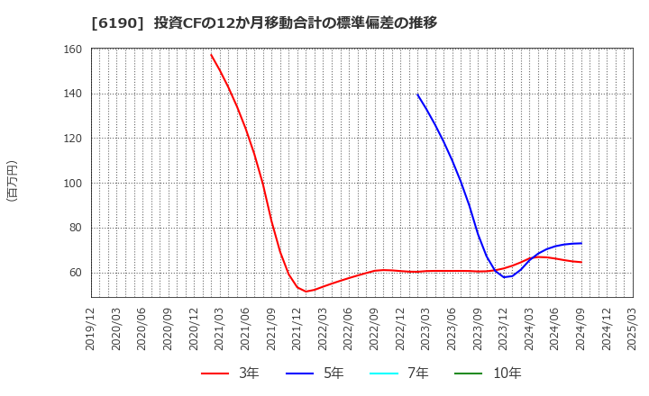 6190 (株)フェニックスバイオ: 投資CFの12か月移動合計の標準偏差の推移