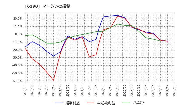 6190 (株)フェニックスバイオ: マージンの推移