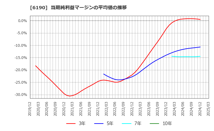 6190 (株)フェニックスバイオ: 当期純利益マージンの平均値の推移