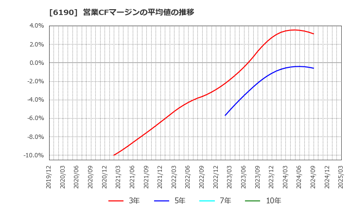 6190 (株)フェニックスバイオ: 営業CFマージンの平均値の推移