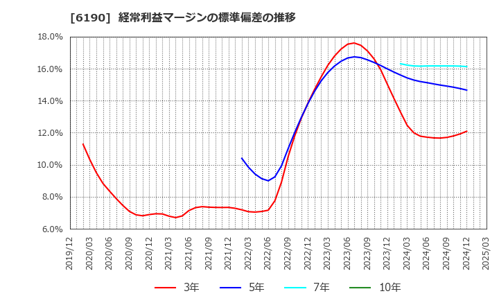 6190 (株)フェニックスバイオ: 経常利益マージンの標準偏差の推移