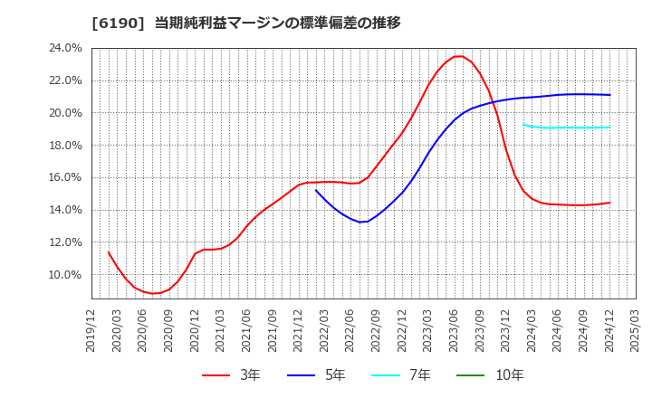 6190 (株)フェニックスバイオ: 当期純利益マージンの標準偏差の推移