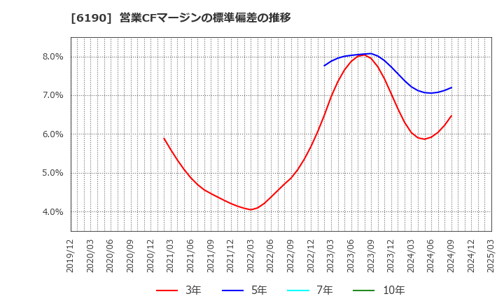 6190 (株)フェニックスバイオ: 営業CFマージンの標準偏差の推移