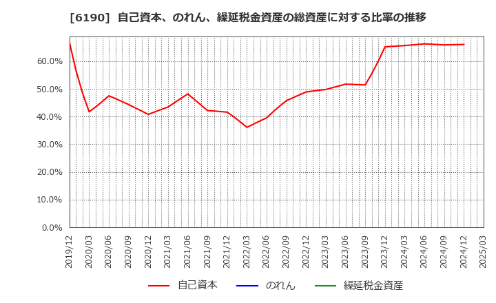 6190 (株)フェニックスバイオ: 自己資本、のれん、繰延税金資産の総資産に対する比率の推移