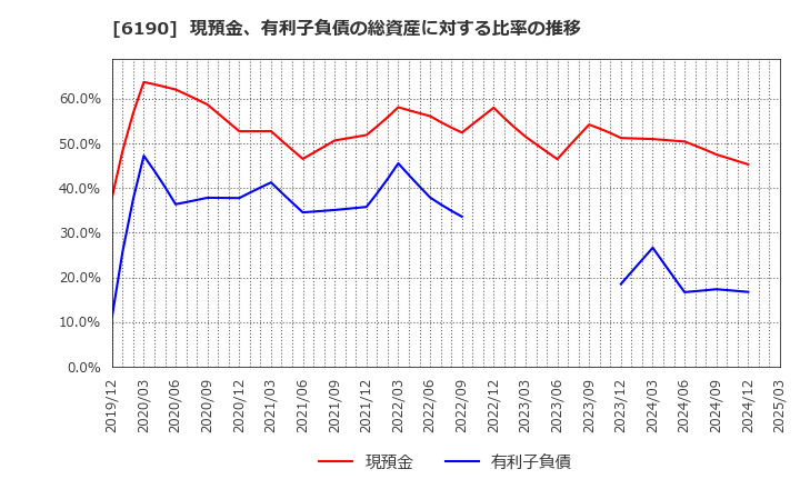 6190 (株)フェニックスバイオ: 現預金、有利子負債の総資産に対する比率の推移