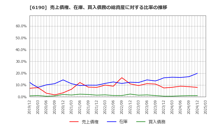 6190 (株)フェニックスバイオ: 売上債権、在庫、買入債務の総資産に対する比率の推移