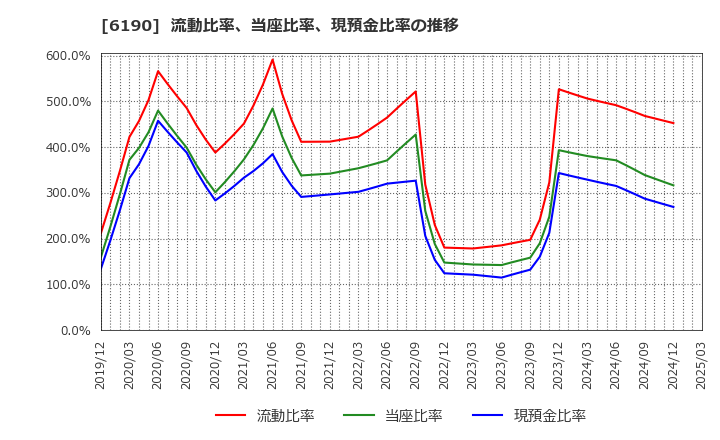 6190 (株)フェニックスバイオ: 流動比率、当座比率、現預金比率の推移