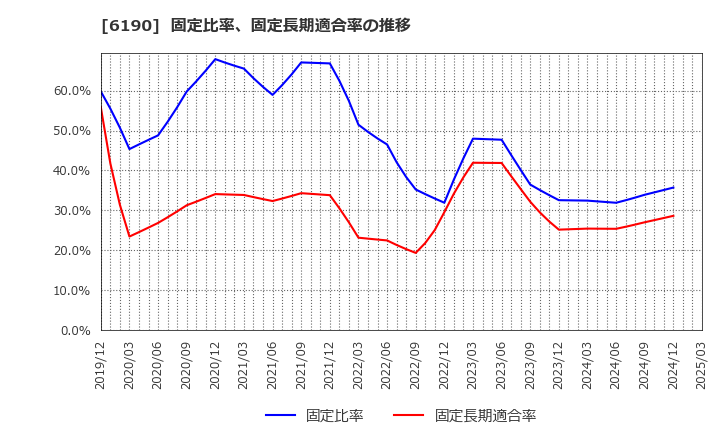 6190 (株)フェニックスバイオ: 固定比率、固定長期適合率の推移