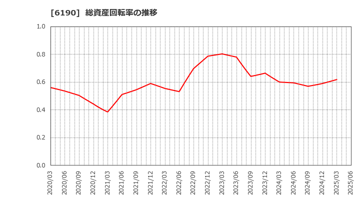 6190 (株)フェニックスバイオ: 総資産回転率の推移