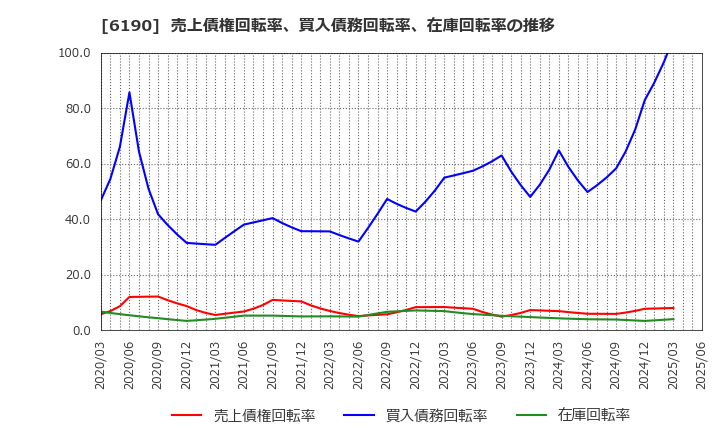 6190 (株)フェニックスバイオ: 売上債権回転率、買入債務回転率、在庫回転率の推移