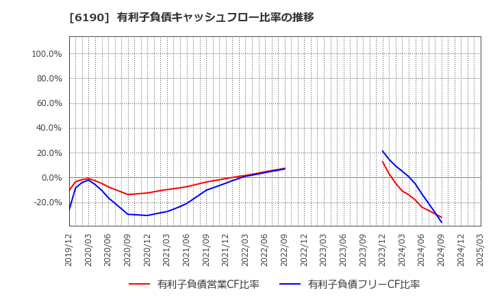 6190 (株)フェニックスバイオ: 有利子負債キャッシュフロー比率の推移