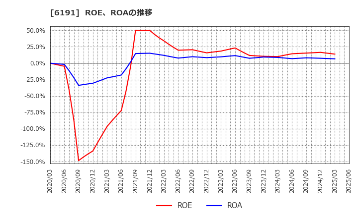 6191 (株)エアトリ: ROE、ROAの推移