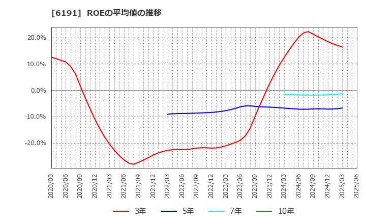 6191 (株)エアトリ: ROEの平均値の推移