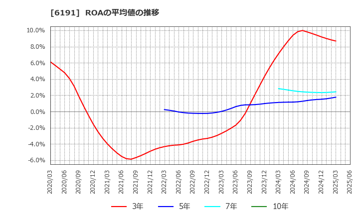 6191 (株)エアトリ: ROAの平均値の推移