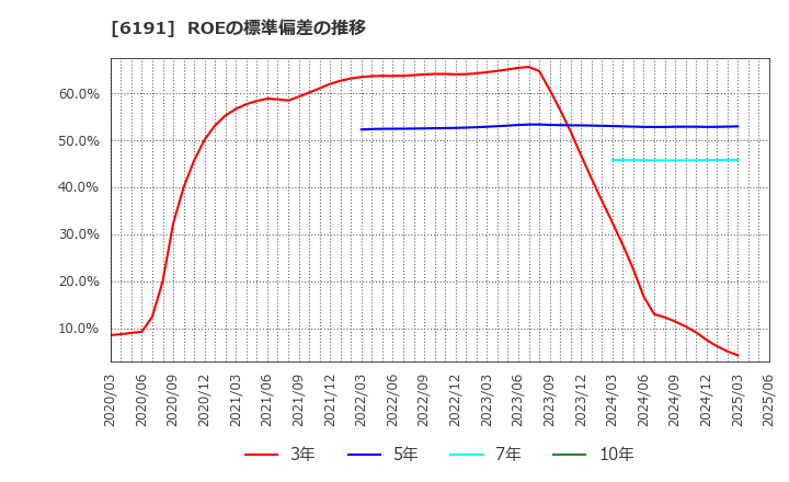 6191 (株)エアトリ: ROEの標準偏差の推移