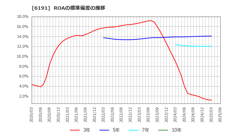 6191 (株)エアトリ: ROAの標準偏差の推移
