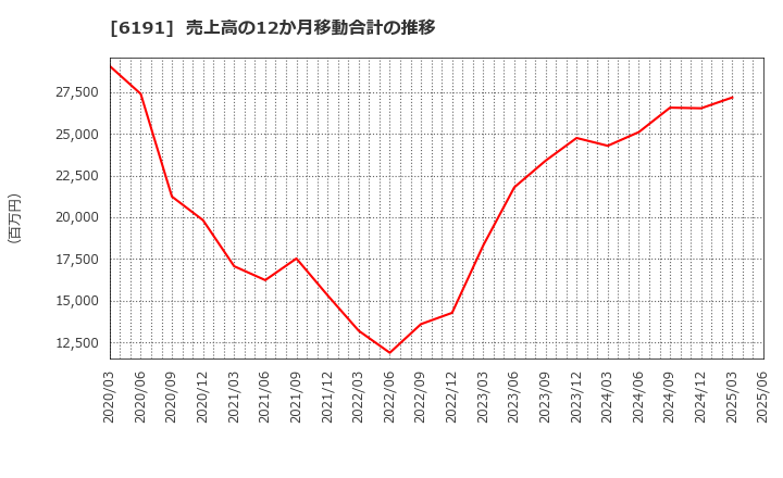 6191 (株)エアトリ: 売上高の12か月移動合計の推移