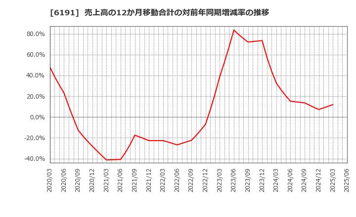 6191 (株)エアトリ: 売上高の12か月移動合計の対前年同期増減率の推移