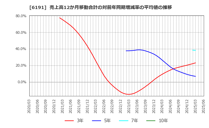 6191 (株)エアトリ: 売上高12か月移動合計の対前年同期増減率の平均値の推移