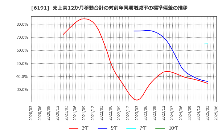 6191 (株)エアトリ: 売上高12か月移動合計の対前年同期増減率の標準偏差の推移