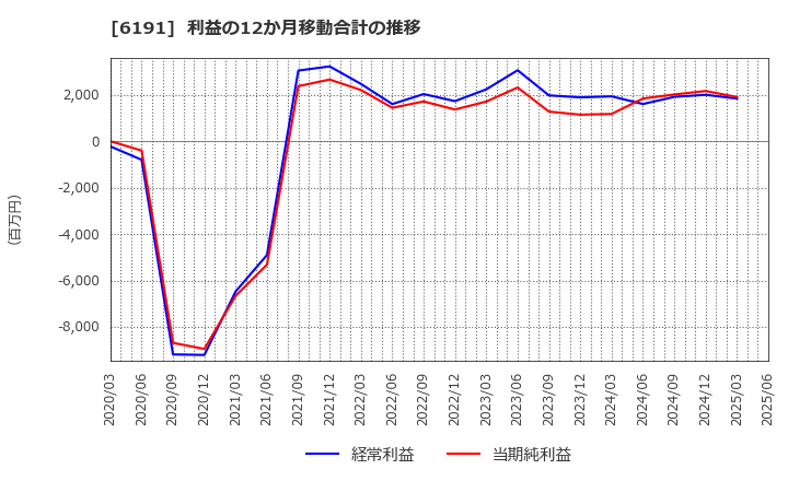 6191 (株)エアトリ: 利益の12か月移動合計の推移