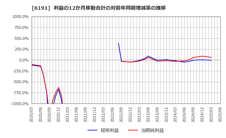 6191 (株)エアトリ: 利益の12か月移動合計の対前年同期増減率の推移