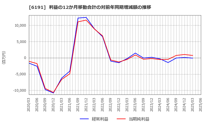 6191 (株)エアトリ: 利益の12か月移動合計の対前年同期増減額の推移