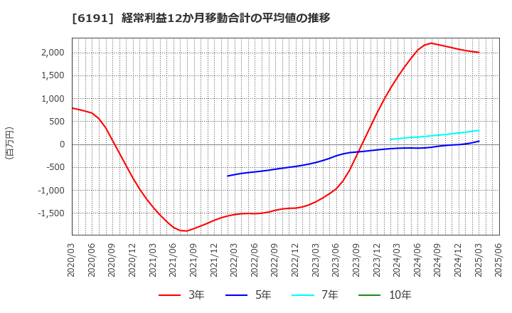6191 (株)エアトリ: 経常利益12か月移動合計の平均値の推移