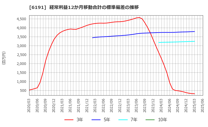 6191 (株)エアトリ: 経常利益12か月移動合計の標準偏差の推移