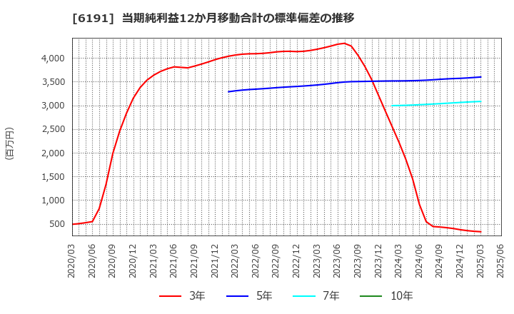 6191 (株)エアトリ: 当期純利益12か月移動合計の標準偏差の推移