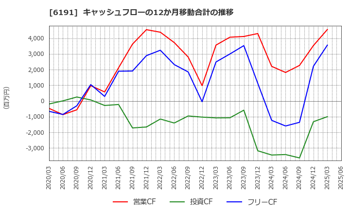 6191 (株)エアトリ: キャッシュフローの12か月移動合計の推移