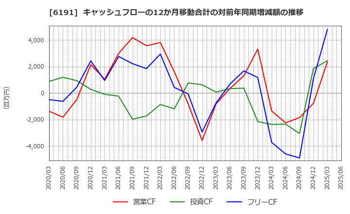 6191 (株)エアトリ: キャッシュフローの12か月移動合計の対前年同期増減額の推移