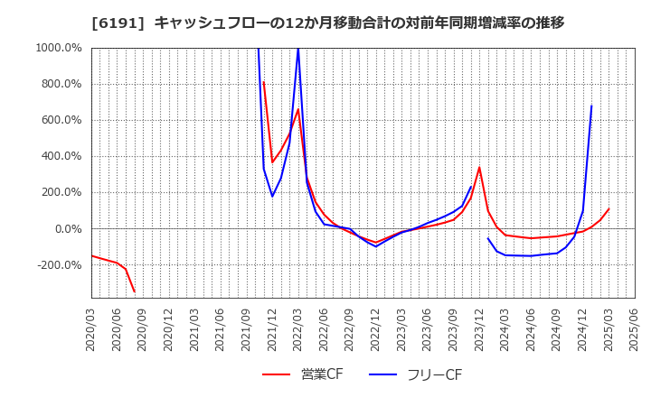 6191 (株)エアトリ: キャッシュフローの12か月移動合計の対前年同期増減率の推移