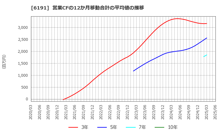 6191 (株)エアトリ: 営業CFの12か月移動合計の平均値の推移