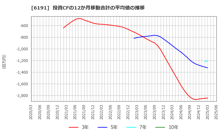 6191 (株)エアトリ: 投資CFの12か月移動合計の平均値の推移