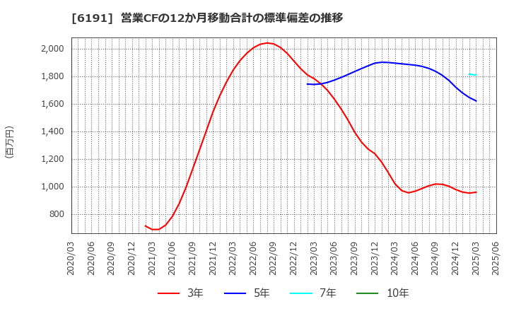 6191 (株)エアトリ: 営業CFの12か月移動合計の標準偏差の推移