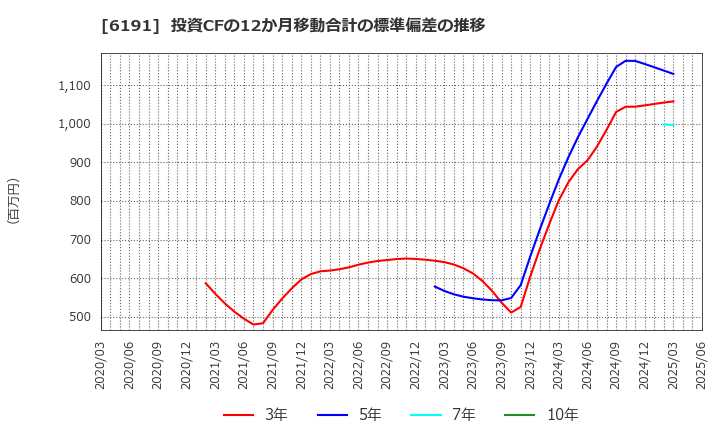 6191 (株)エアトリ: 投資CFの12か月移動合計の標準偏差の推移