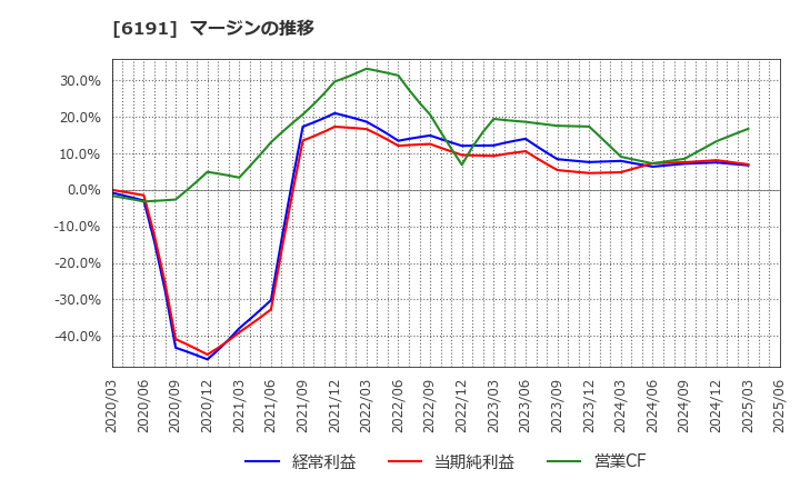 6191 (株)エアトリ: マージンの推移