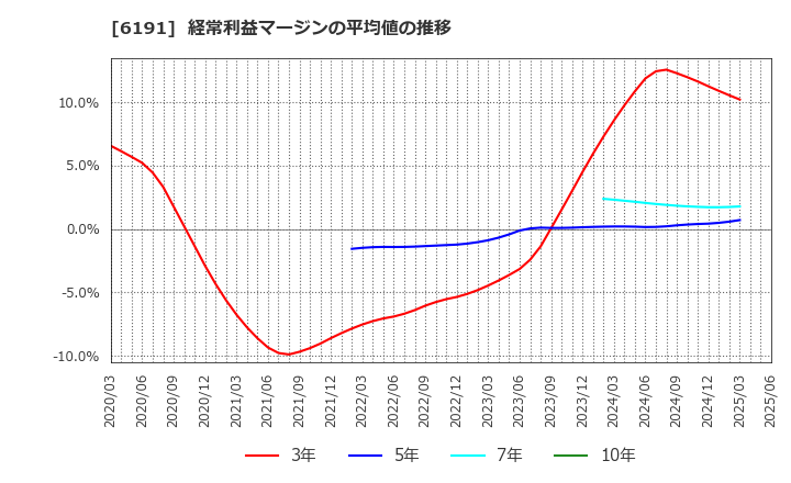 6191 (株)エアトリ: 経常利益マージンの平均値の推移