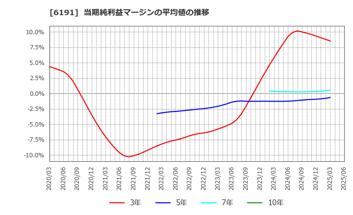 6191 (株)エアトリ: 当期純利益マージンの平均値の推移