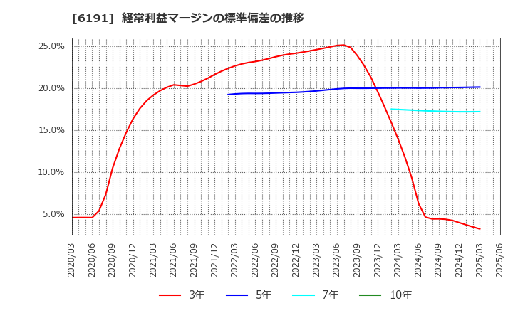 6191 (株)エアトリ: 経常利益マージンの標準偏差の推移