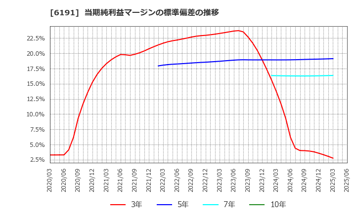 6191 (株)エアトリ: 当期純利益マージンの標準偏差の推移