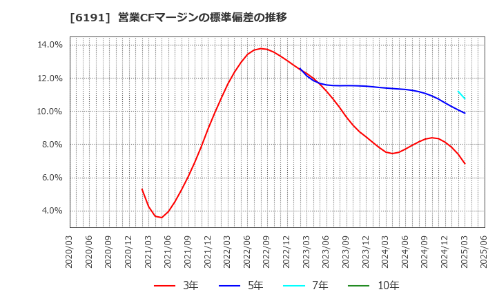 6191 (株)エアトリ: 営業CFマージンの標準偏差の推移