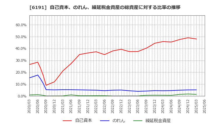 6191 (株)エアトリ: 自己資本、のれん、繰延税金資産の総資産に対する比率の推移