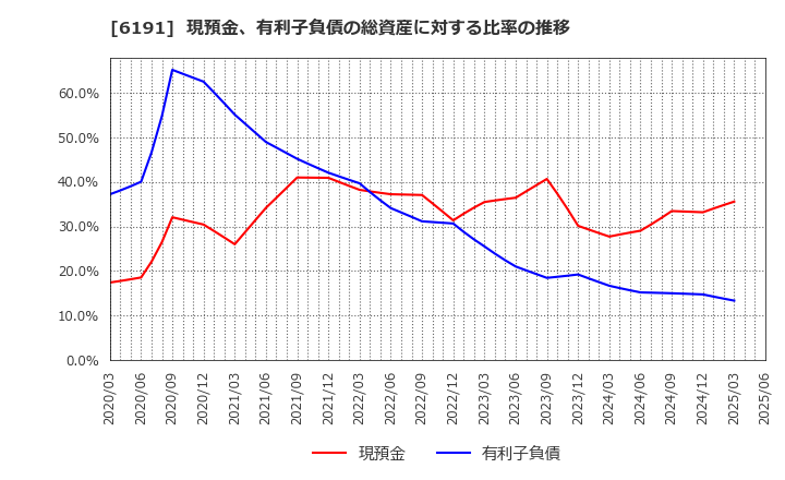 6191 (株)エアトリ: 現預金、有利子負債の総資産に対する比率の推移