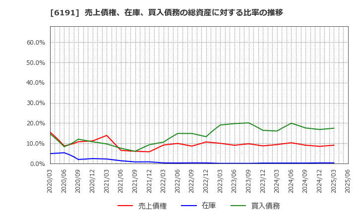 6191 (株)エアトリ: 売上債権、在庫、買入債務の総資産に対する比率の推移