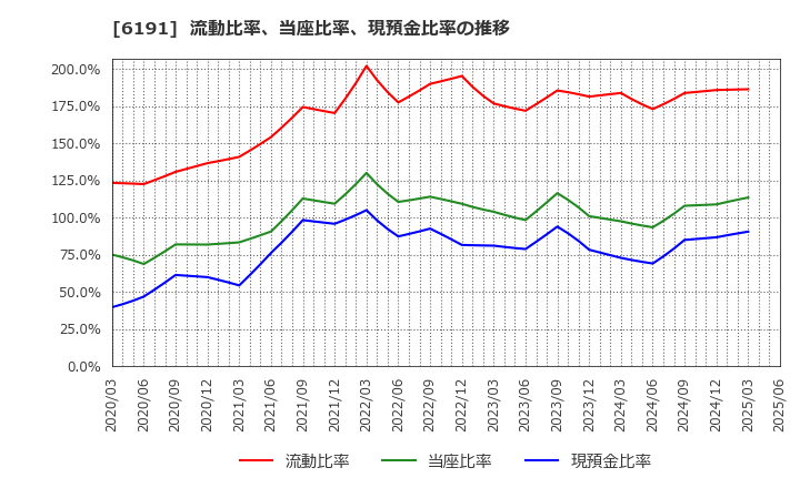 6191 (株)エアトリ: 流動比率、当座比率、現預金比率の推移