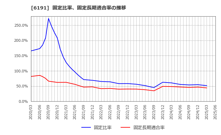 6191 (株)エアトリ: 固定比率、固定長期適合率の推移