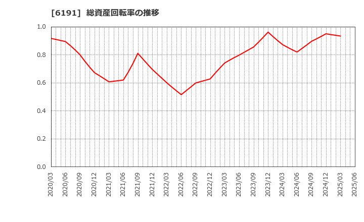 6191 (株)エアトリ: 総資産回転率の推移