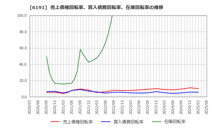 6191 (株)エアトリ: 売上債権回転率、買入債務回転率、在庫回転率の推移